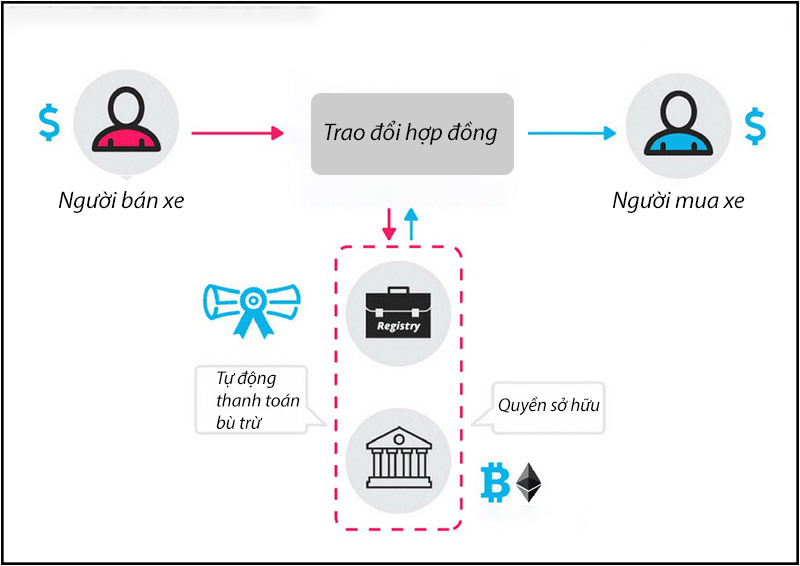 Smart Contract hoạt động như thế nào?