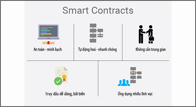 Lợi ích của Smart Contract