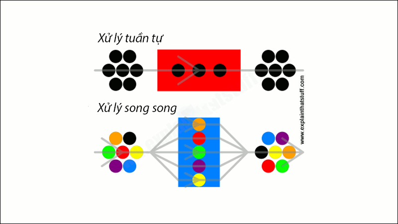 Xử lý tuần tự và xử lý song song