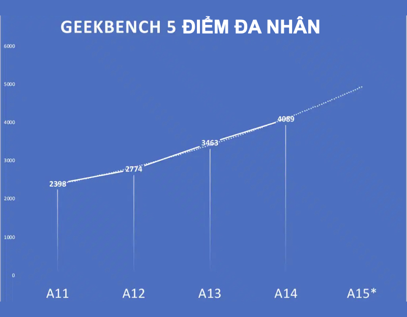 Điểm đa nhân Geekbench 5