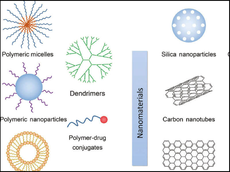 Các dạng của vật liệu Nano