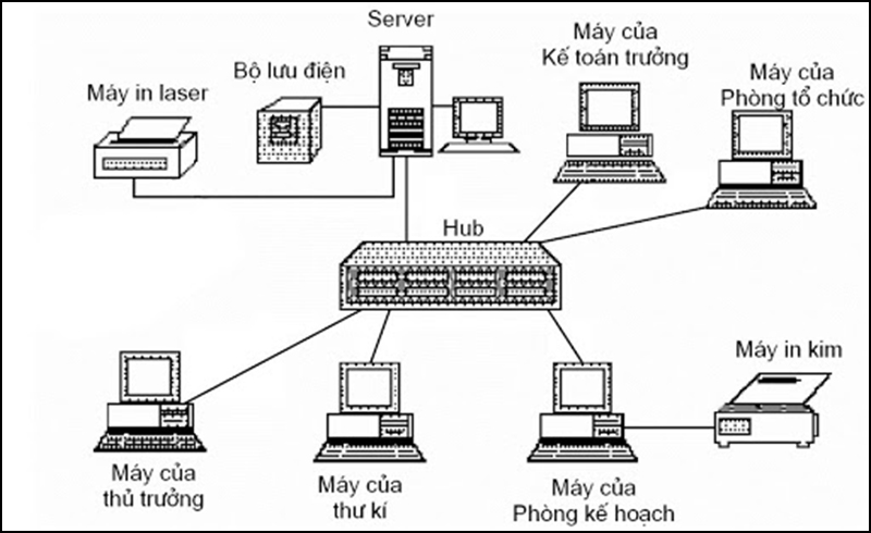 Đường truyền của Hub trong một công ty