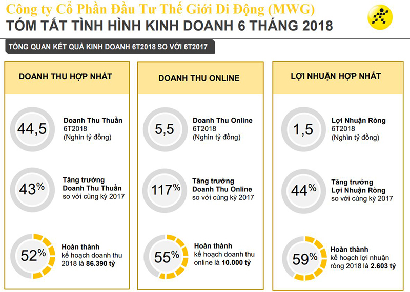 Infographic kết quả kinh doanh của MWG