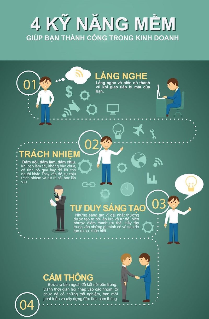 Infographic về kỹ năng mềm (Nguồn: BizLive)