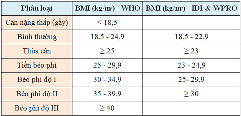 Bảng phân loại chỉ số BMI theo WHO (dùng cho Châu Âu) và theo IDI & WPRO ( dùng cho Châu Á)