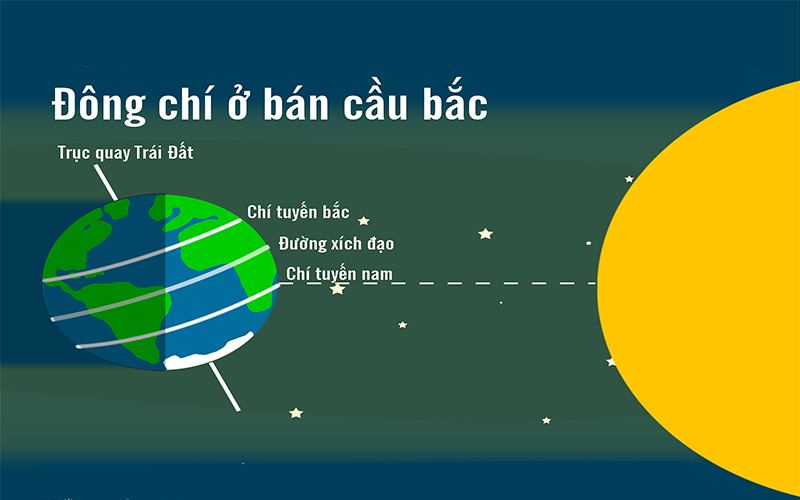 Ngày đông chí là một thời điểm đặc biệt trong năm