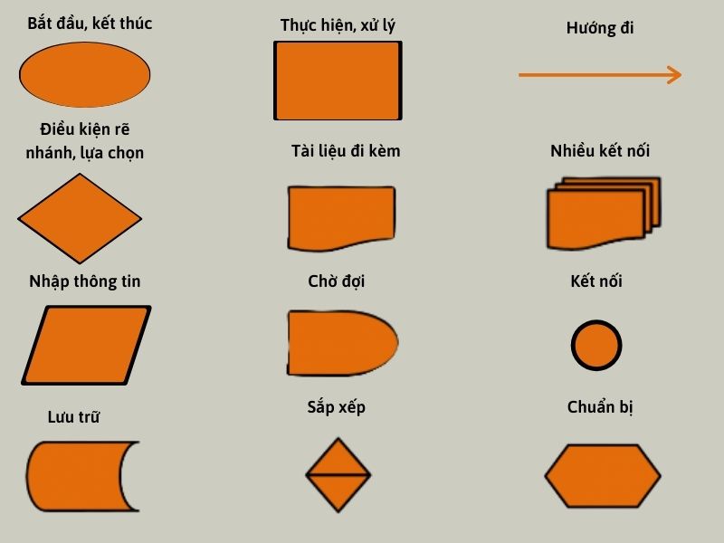 Các ký hiệu thường dùng khi vẽ Flowchart