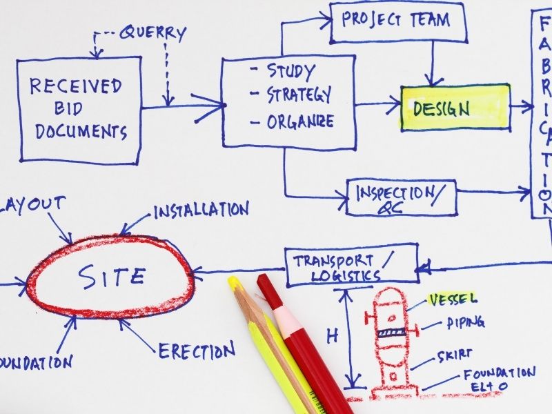 Không phải trường hợp nào cũng thích hợp sử dụng lưu đồ