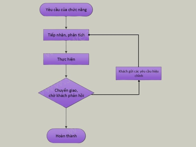 Flowchart là gì? Quy tắc và cách vẽ Flowchart đơn giản, nhanh chóng