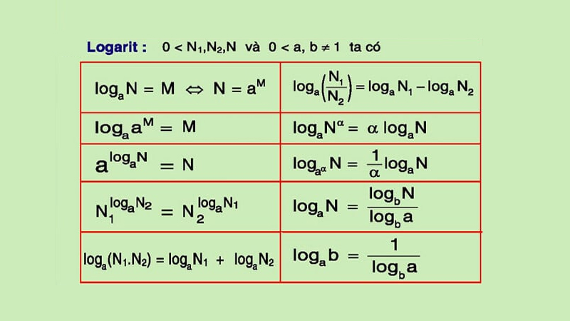 Biểu đồ Logarit là gì Ứng dụng biểu đồ Logarit trong Forex