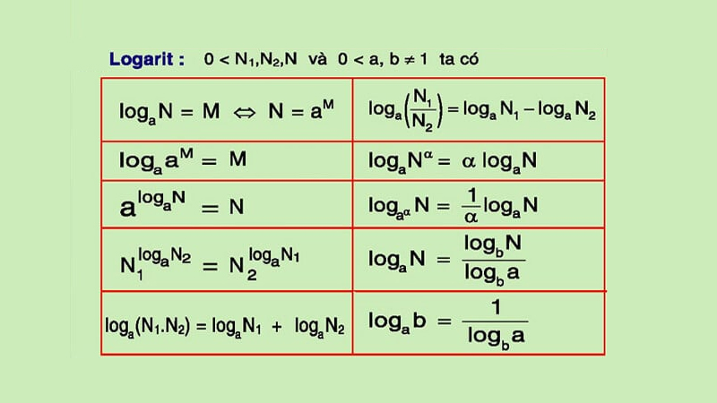 Logarit Có Âm Không? Khám Phá Sự Thật Về Logarit Âm