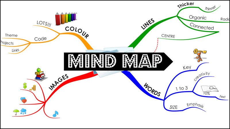 Tóm tắt, rút ra ý chính bằng sơ đồ Mind Map