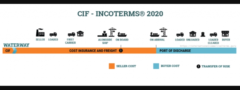 CIFcó nghĩa là Tiền hàng - Bảo hiểm - Cước phí