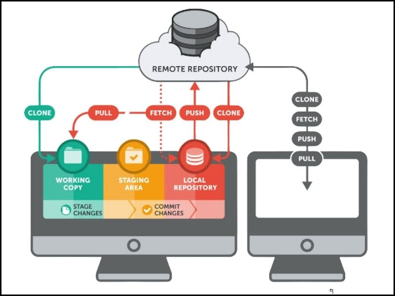 Repository là bộ não của GitHub