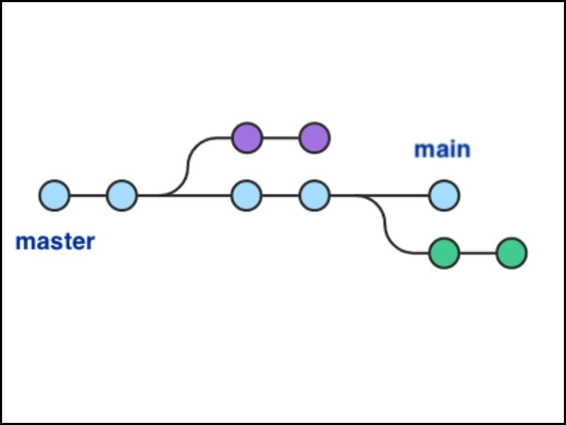 Branch là nhánh của GitHub