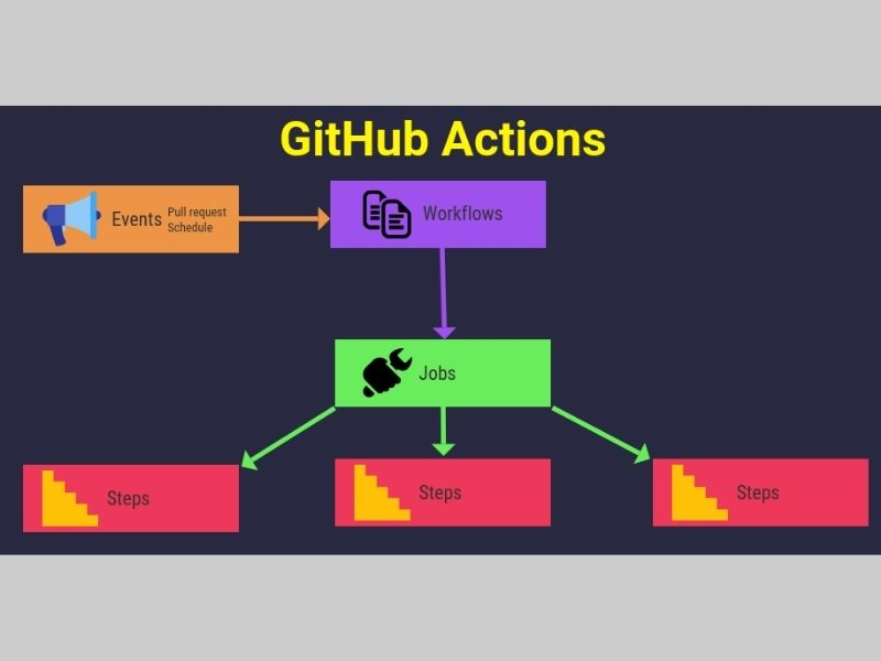 Github actions run. GITHUB Actions. GITHUB workflows. Git Actions. GITHUB Pull request.