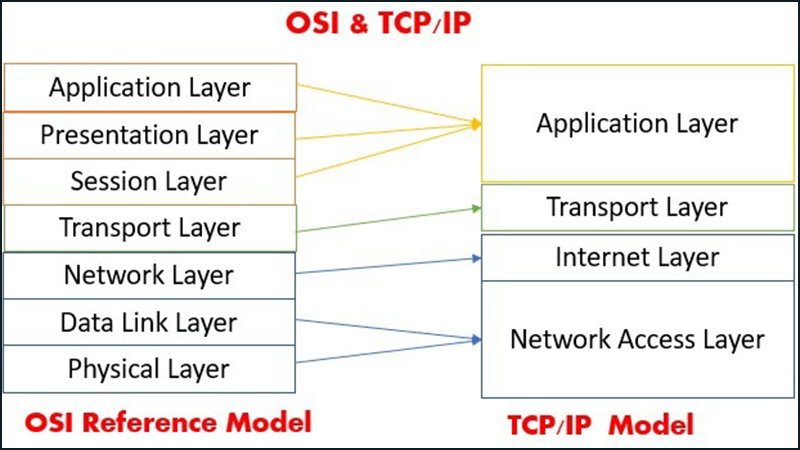 Mô hình TCPIP là gì Cách thức hoạt động của mô hình TCPIP