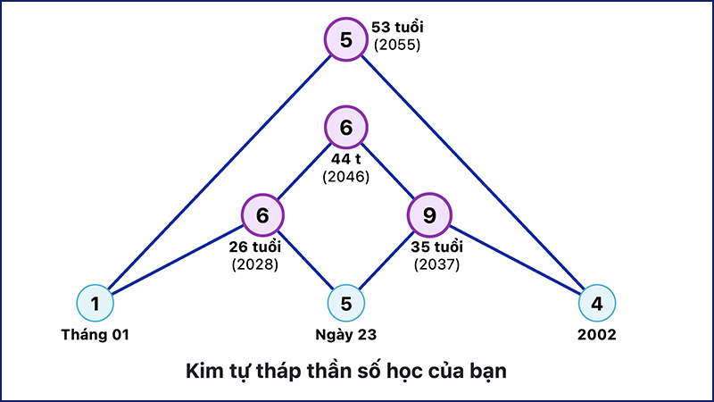 Kim tự tháp thần số học số 10