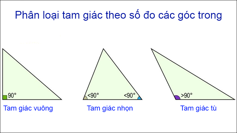 Phân loại tam giác theo số đo các góc trong