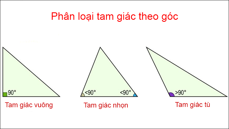 Phân loại tam giác theo góc