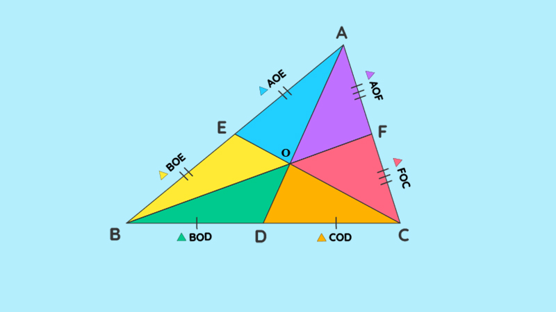 3 đường trung tuyến chia tam giác thành 6 tam giác nhỏ với diện tích bằng nhau