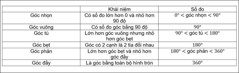 Bảng phân biệt các loại góc