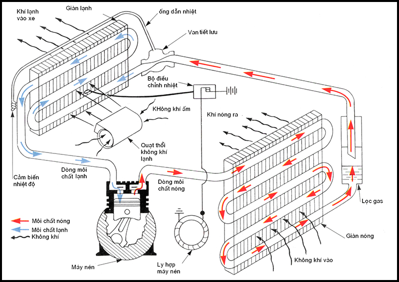 Nguyên lý hoạt động của máy lạnh