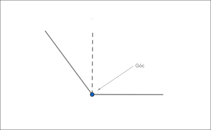 Góc là gì?
