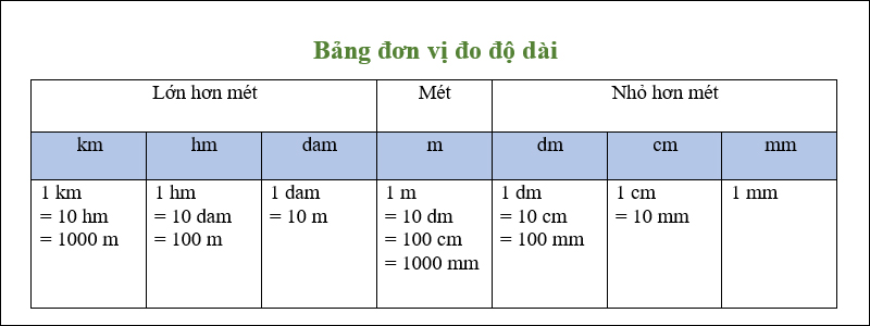 Bảng đơn vị đo độ dài