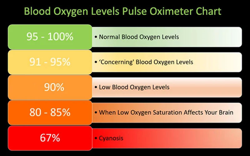 SpO2 l&agrave; một trong những chỉ số quan trọng để tham khảo sức khỏe