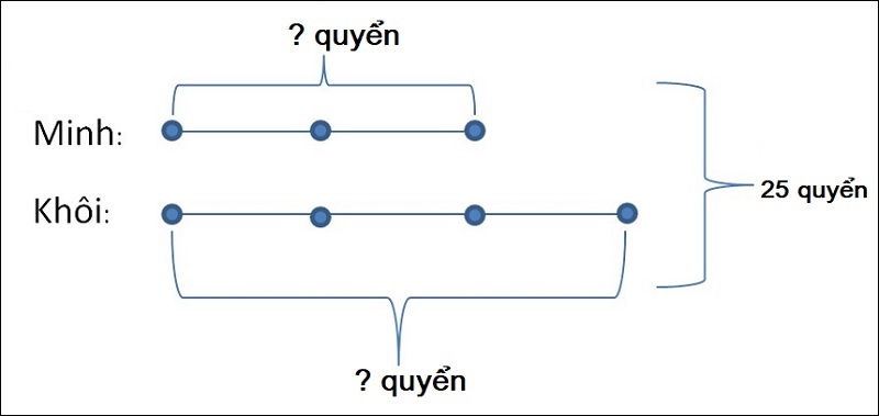 Dạng 1: Bài toán tổng tỉ cơ bản