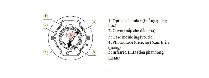Cấu tạo của cảm biến khói quang