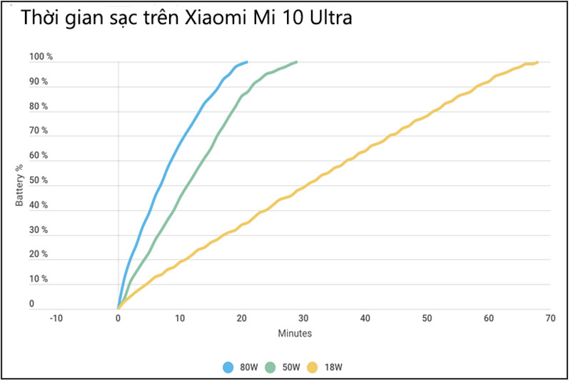 Thời gian sạc trên Xiaomi Mi 10 Ultra