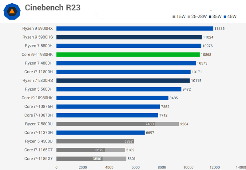 Điểm hiệu năng khi đo ở Cinebench R23