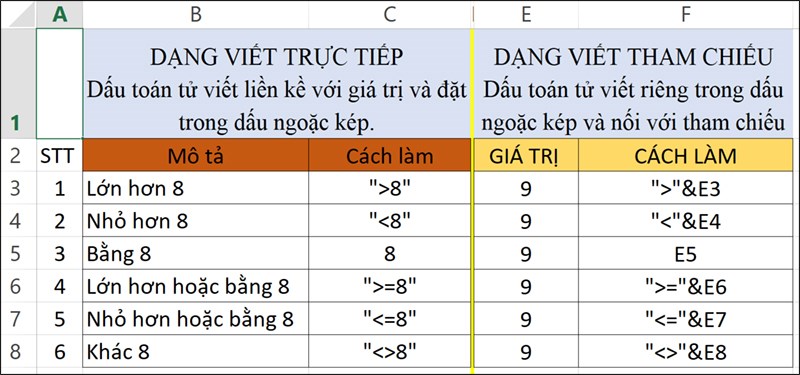 Cách viết điều kiện dạng Number