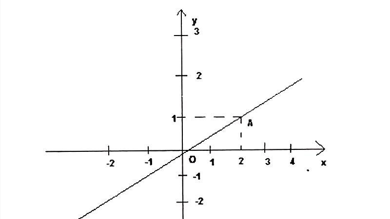 Vẽ đồ thị hàm số: \