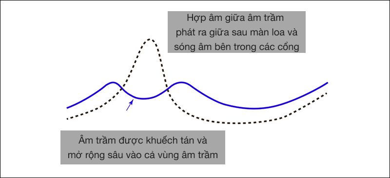 Loa Bass Reflex làm tăng cường độ âm trầm
