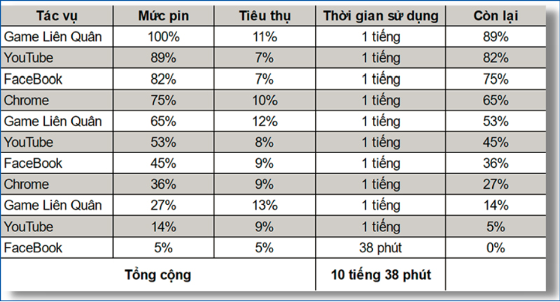 Kết quả test pin Xiaomi Redmi Note 10S từ Thế Giới Di Động