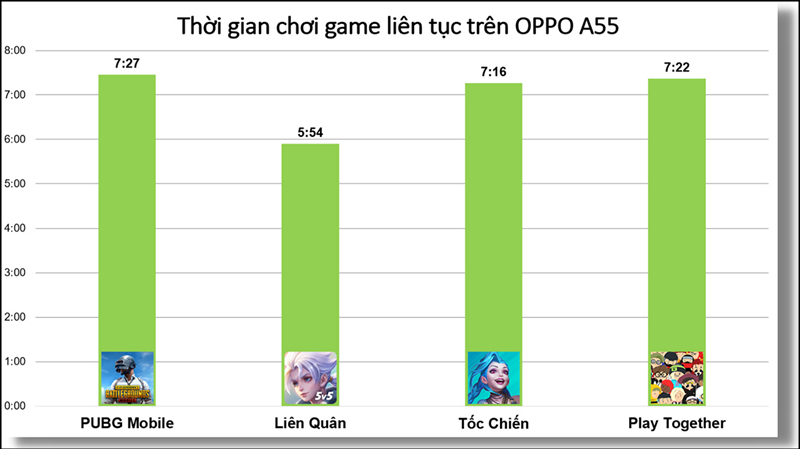 Thời gian chơi c&aacute;c tựa game li&ecirc;n tục tr&ecirc;n OPPO A55