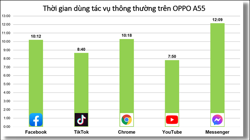 Thời lượng pin OPPO A55 khi sử dụng c&aacute;c t&aacute;c vụ cơ bản