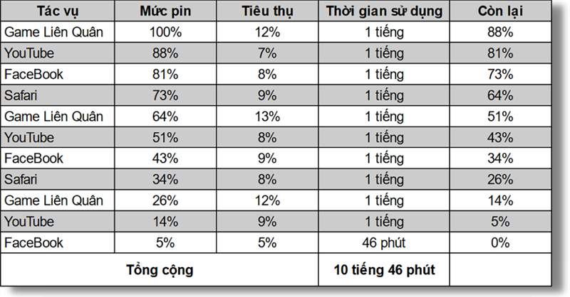 Thời gian sử dụng liên tục các tác vụ trên iPhone 13