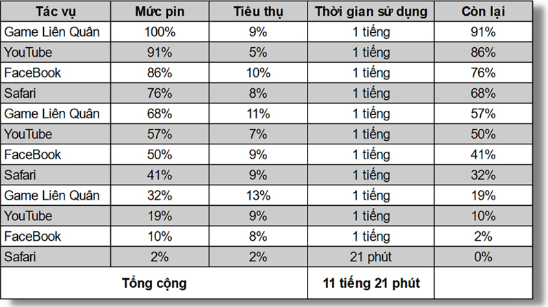 Thời gian sử dụng liên tục các tác vụ trên iPhone 13 Pro