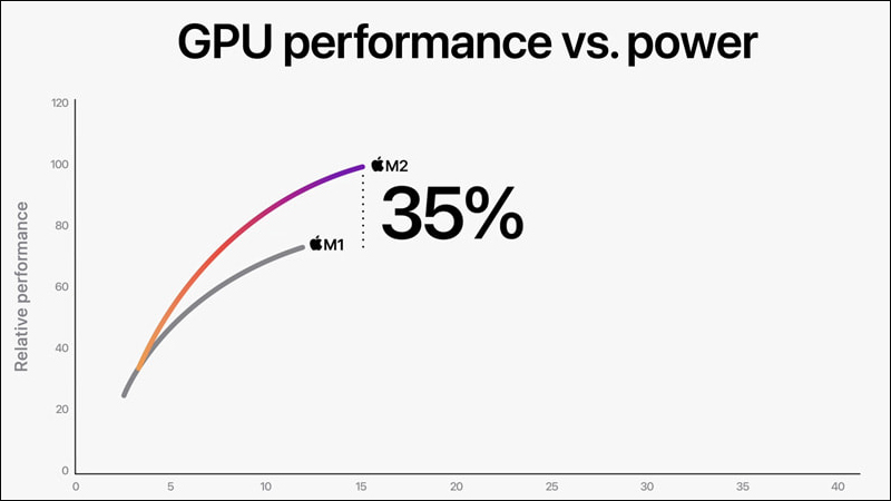 Hiệu suất đồ họa của chip M2 cao hơn 35% hiệu suất chip M1