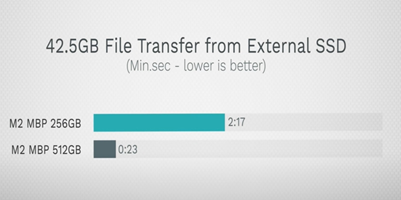 Tốc độ chuyển file c&oacute; sự ch&ecirc;nh lệch rất lớn