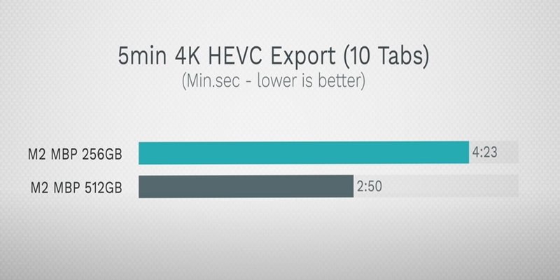 Hiệu suất l&agrave;m việc tr&ecirc;n cả tuyệt vời của ổ cứng SSD 512 GB