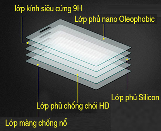 - Lớp kính siêu cứng 9H: lớp này có độ cứng cao, khả năng chống trầy xước rất tốt  - Lớp phủ nano Oleophobic: Lớp này có khả năng kháng dầu, axit và các dung dịch kiềm,...  - Lớp phủ Silicon: lớp này có tác dụng tái sử dụng sau khi làm sạch  - Lóp màng chống nổ: lớp siêu bảo vệ điện thoại từ các vật nhọn bên ngoài, an toàn hơn trong quá trình sử dụng  - Lớp phủ chống chói HD: tăng khả năng chống chói cho màn hình.