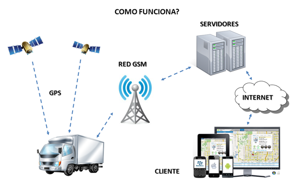 Gps и gsm. GSM GPS. (GPS) И GSM-навигации. Global GPS устройство. GSM/GPS (Global System for mobile communication/Global positioning System).