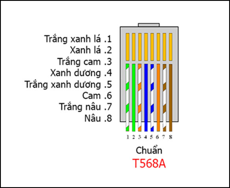 Sơ đồ bấm dây chuẩn A