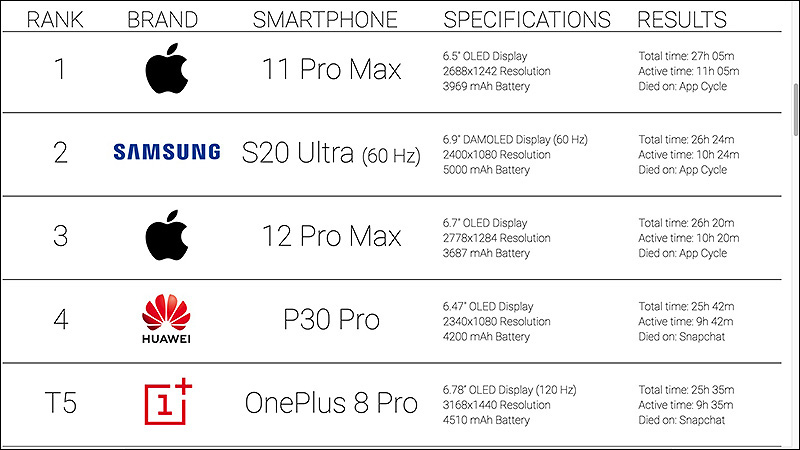 Bảng xếp hạng dung lượng pin điện thoại