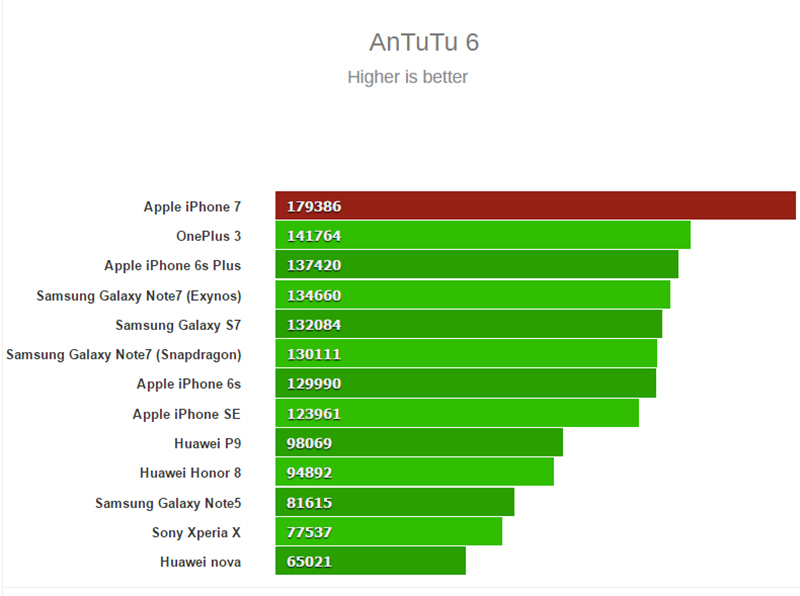 Biểu đồ cho thấy sức mạnh của Apple A10 Fusion